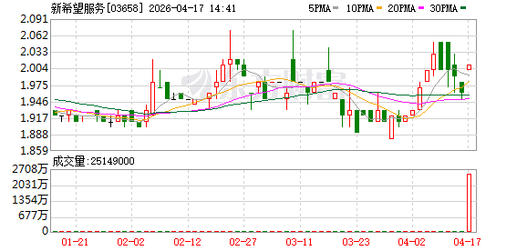 新希望服务7484万元“债转股”，刘永好家族几近“包圆”成都明宇环球商业