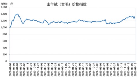 新华指数监测：高端羊绒市场需求凸显，岢岚山羊绒价格上涨