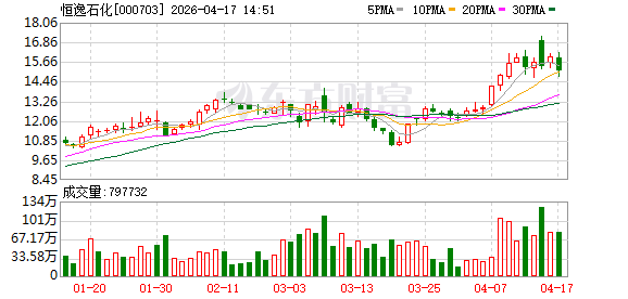 中东局势带来意外红利 恒逸石化一季度净利激增3773.77%