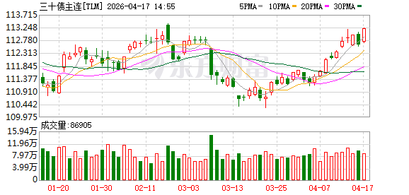 国债期货涨幅持续扩大 30年期主力合约涨0.52%