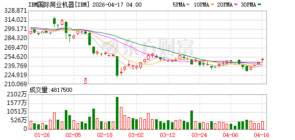 加拿大皇家银行（RBC）将IBM目标价格从361美元下调至330美元