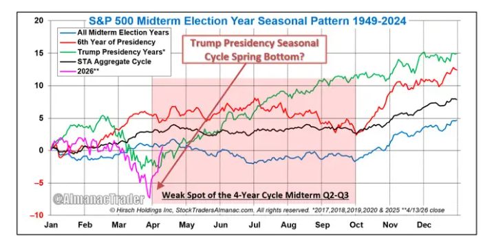 以史为鉴：美股除了TACO交易，特朗普任期还有这一“涨跌规律”！