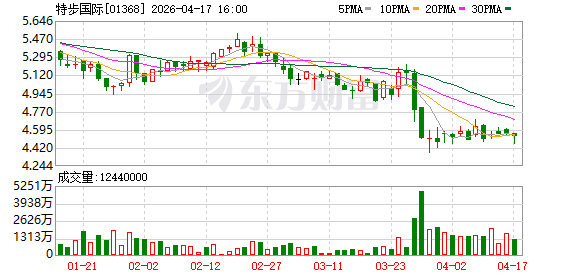特步国际去年业绩创历史新高，专业运动分部大增，股价反而波动下跌