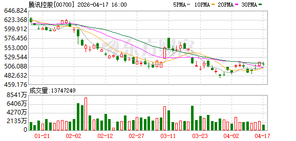 所有小程序都能申请，腾讯宣布升级AI小程序成长计划