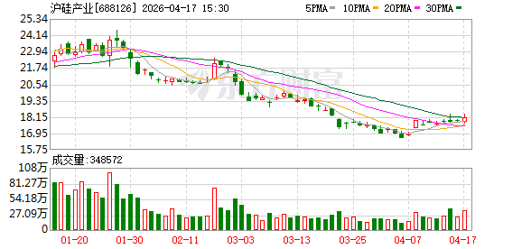 沪硅产业2025年营收37.16亿元 300mm硅片销量同比增长27%
