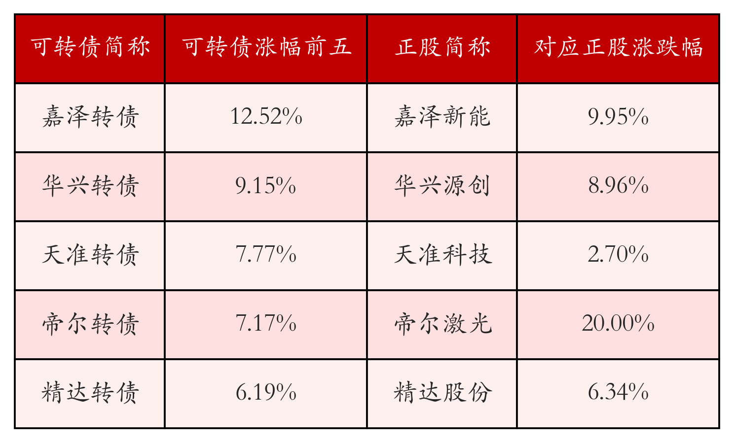 中证转债指数收涨0.22%，211只可转债收涨