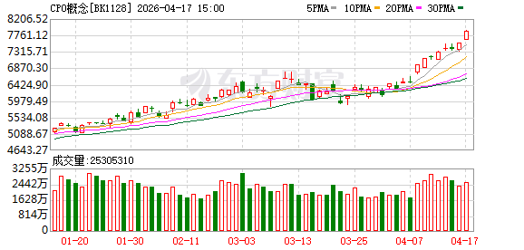 龙头股业绩炸裂 高盛再看涨40%！CPO概念“起飞” 8股今年净利有望倍增