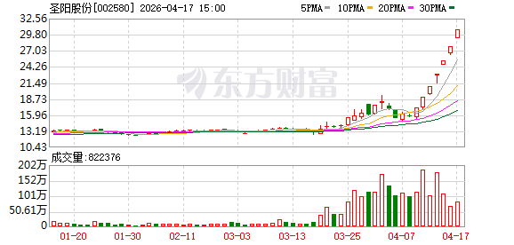 4月17日涨停复盘：76只股涨停 圣阳股份7连板