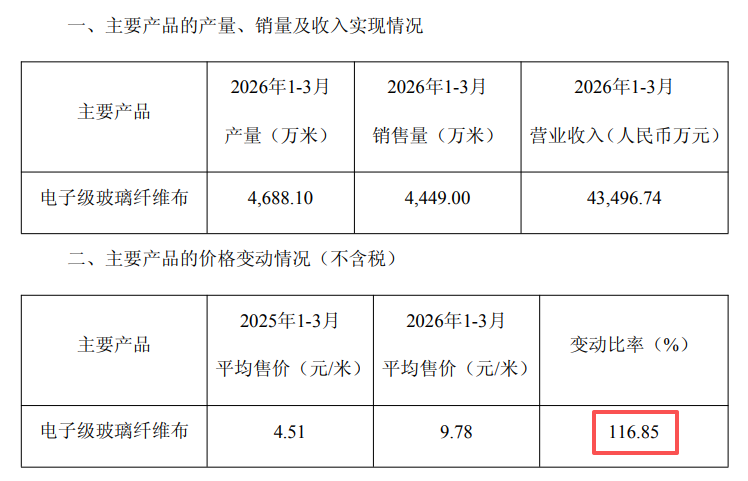 “一布难求”！电子布涨价潮愈演愈烈 这5股获融资客青睐(名单)