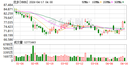 Uber斥资3.18亿美元增持德国食品配送公司Delivery Hero股份