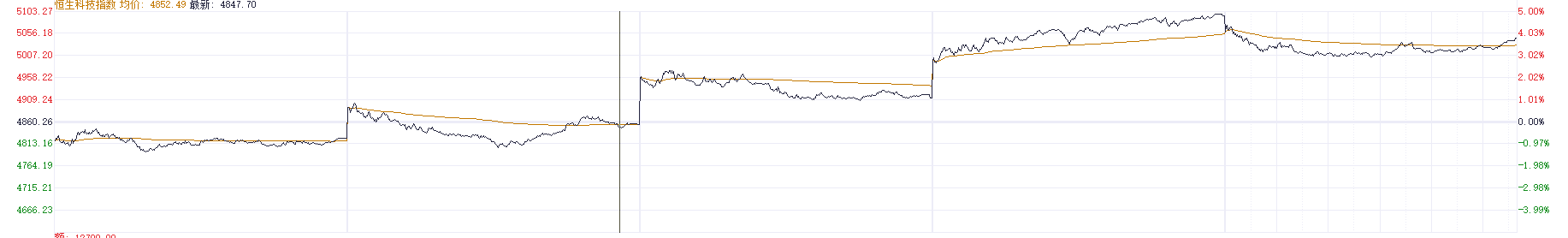 港股收盘 | 本周三大指数集体震荡上行 AI算力与新能源相关个股领涨