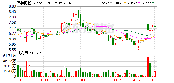 账户冻结超2100万：锦和商管遭上海水气石起诉 涉案金额5.64亿元