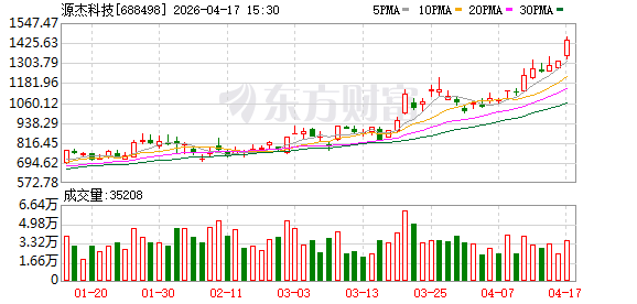 A股新股王！源杰科技股价一年内从88涨到1439元 动态市盈率632倍