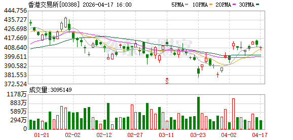香港交易所建议调整股票现货市场的多项流程 以配合过渡至T+1结算周期
