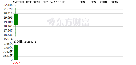 “杭州六小龙”首个IPO诞生！群核科技港股上市，首日涨超140%，市值约310亿港元