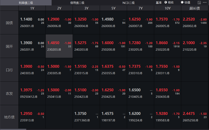 债市收盘|长端午后走强，30年期国债收益率逼近2.25%
