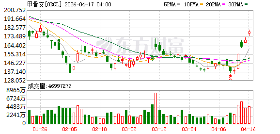 甲骨文美股盘前涨超2%