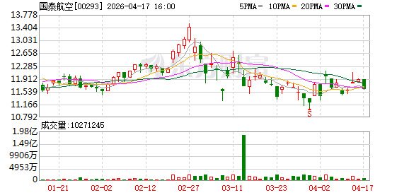 国泰航空：3月载客量同比增加24%