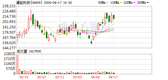 阿里巴巴将持有的澜起科技H股股份降至5.88%