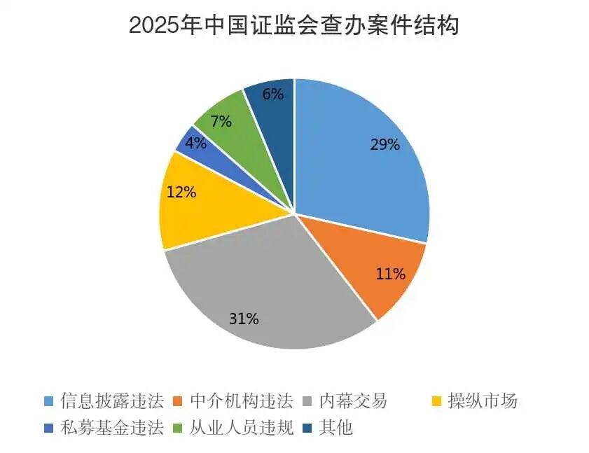 中国证监会2025年罚没金额154.74亿元 持续提升执法有效性和震慑力