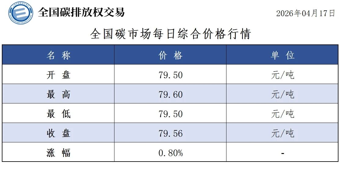 4月17日全国碳市场收盘价79.56元／吨 较前一日上涨0.80%