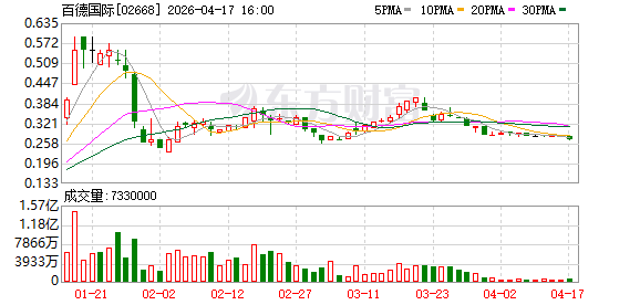 百德国际：延长收购目标公司权益谅解备忘录期限