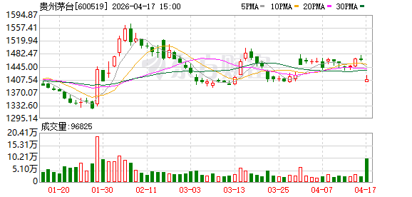 茅台市场化向纵深推进：1720亿营收之上，i茅台以1531万月活进一步拉近与消费者的连接