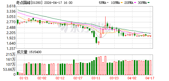 奇点国峰：2025年亏损4.18亿元