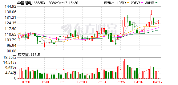 华盛锂电申请港股上市，至多筹资约3亿美元