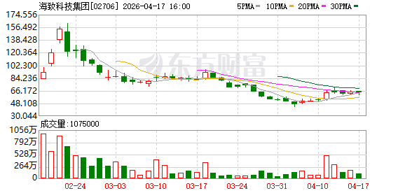 海致科技集团：2025年亏损2.05亿元