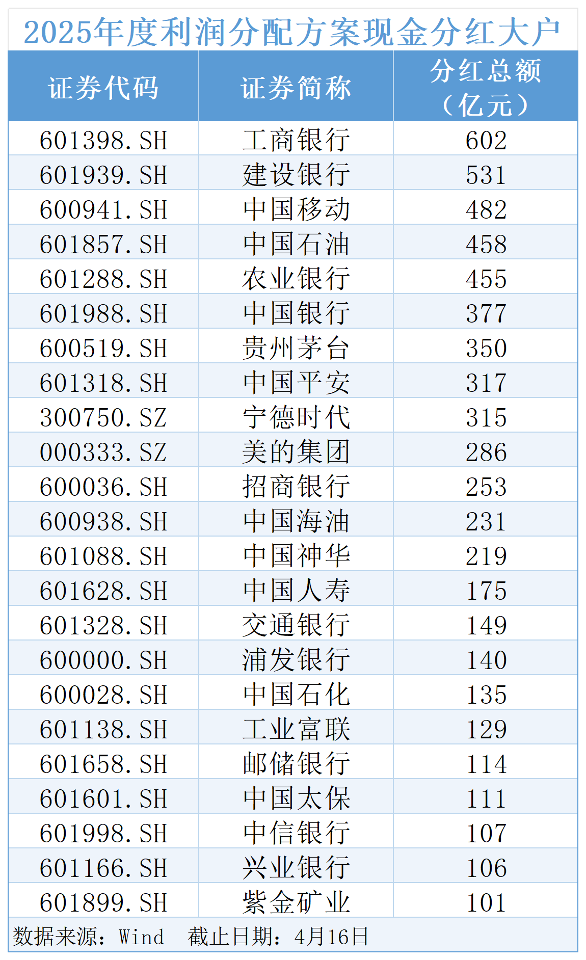 1513家公司拟派发现金超1.1万亿元 分红潮助推A股可投性跃迁
