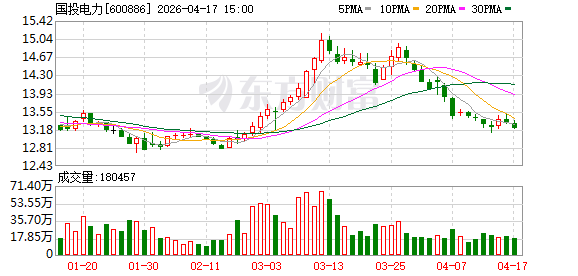 国投电力：今年一季度，公司控股企业平均上网电价0.354元/千瓦时，与去年同期相比减少0.28%