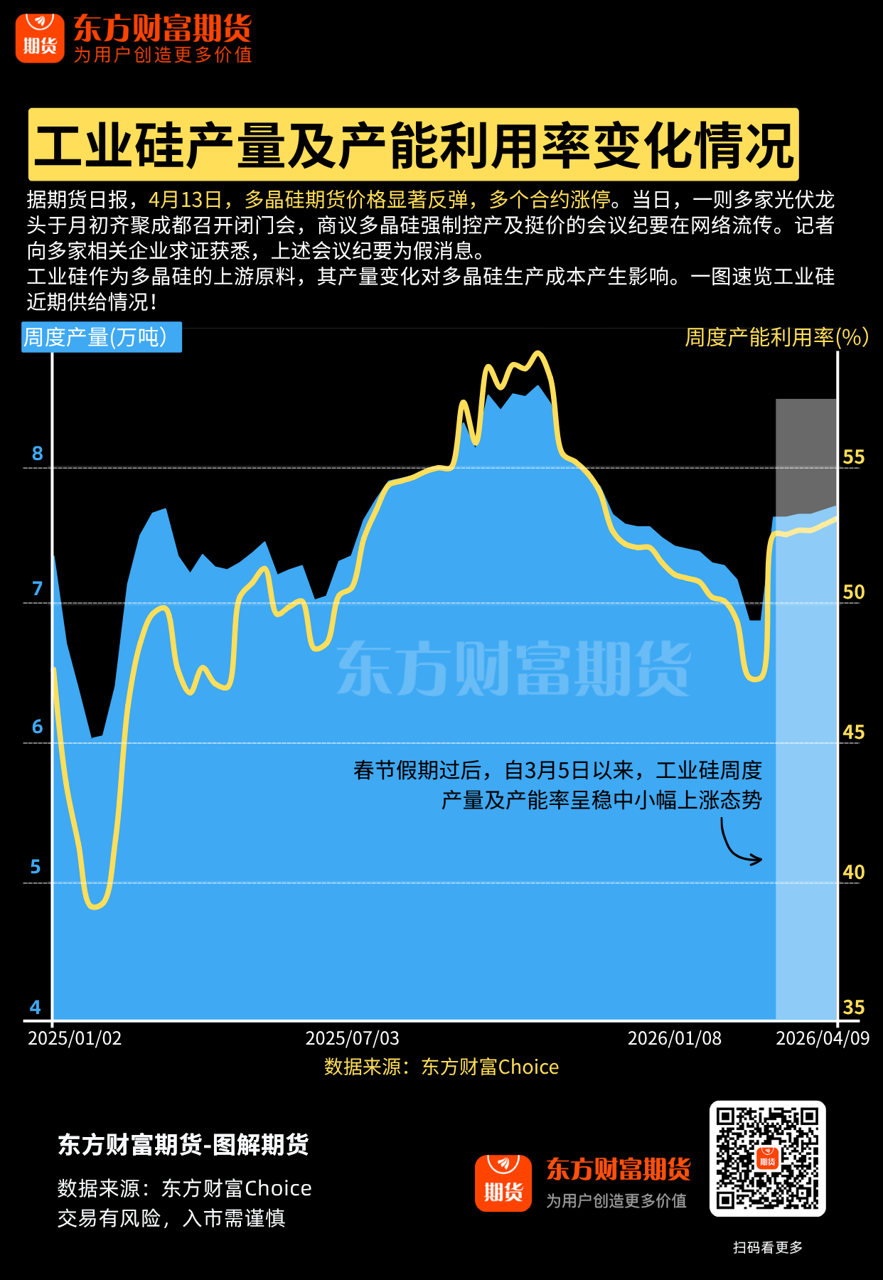图解期货 | 工业硅产量及产能利用率变化情况