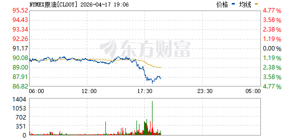 国际油价走低 WTI原油期货跌幅扩大至3%