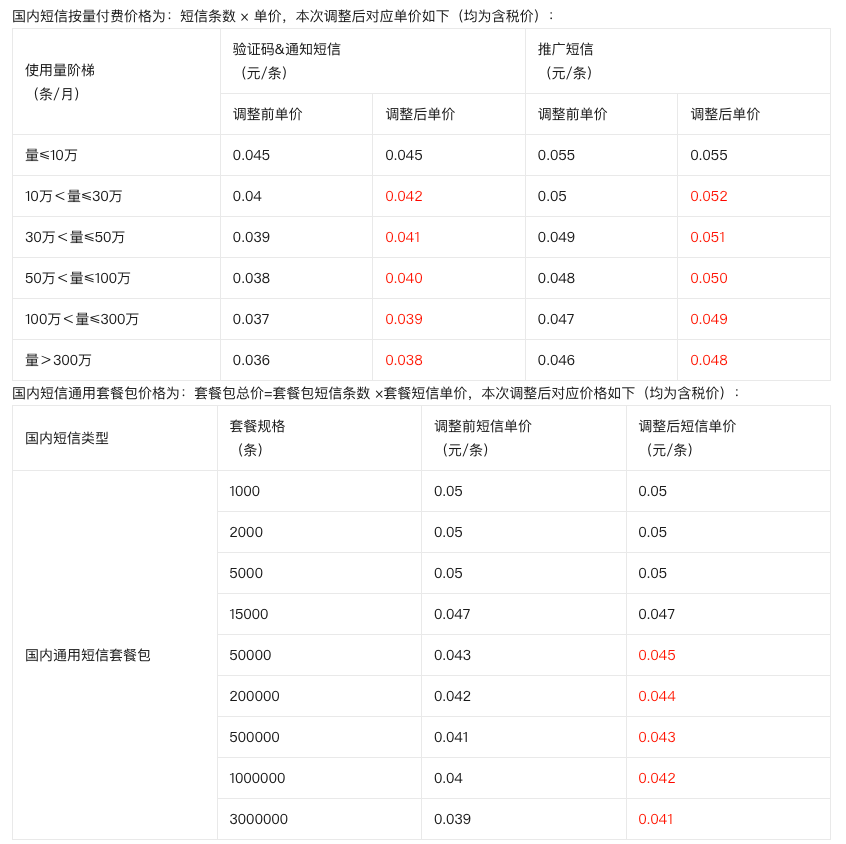 阿里云：受短信服务综合成本显著上涨影响 5月20日起调整国内短信服务产品价格
