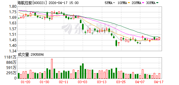 海航控股：拟为控股子公司云南鹏希科技有限责任公司提供不超过20000.00万元担保、为控股子公司福州航空有限责任公司提供3000.00万元担保