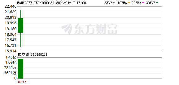 群核科技上市首日大涨144%，“杭州六小龙”密集筹备上市