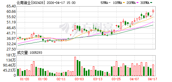 主力复盘：12.42亿流入云南锗业 23.85亿出逃药明康德