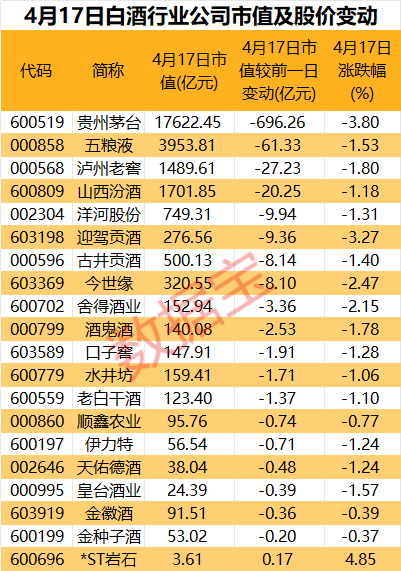带崩消费！贵州茅台加速跌落神坛 库存持续攀升 超半数分红进入“自己人”口袋