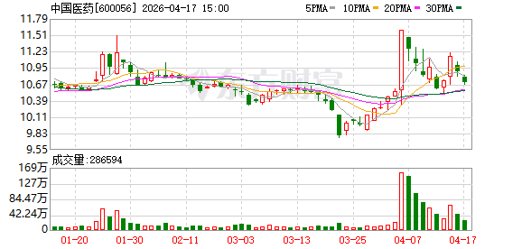中国医药完成发行10亿元公司债券，票面利率1.78%