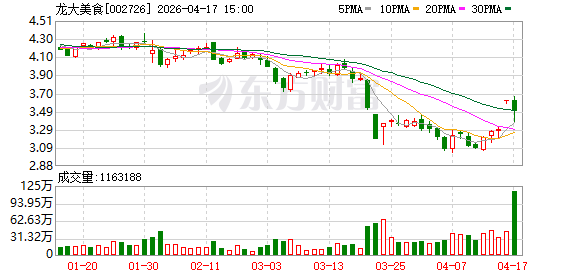 龙大美食缩短可转债转股价“不下修”期限，公司股债双双提前蹊跷大涨