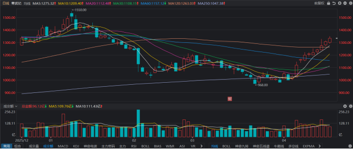 “寒王”股价十连涨！距茅台仅差5.5% 电子板块高价股频现 这些方向占比也高