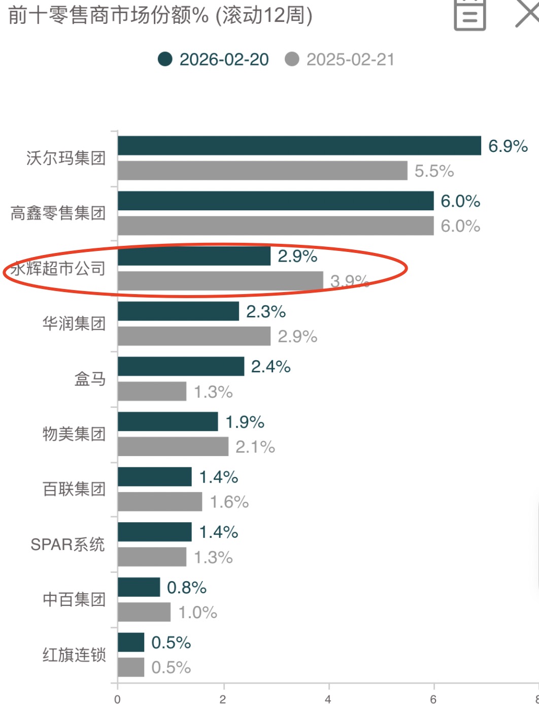永辉单季转盈，但调改的考验才刚开始