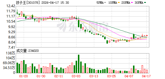 丝域生物并表增厚业绩，孩子王Q1净利润预增80％，转型深水区挑战犹存