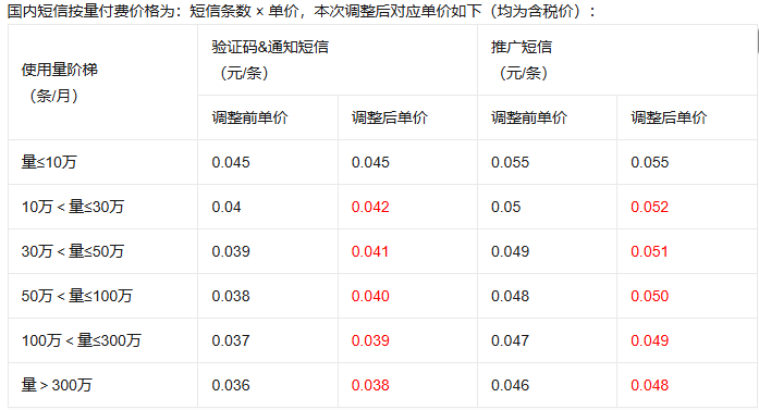 阿里云：5月20日起调整国内短信服务产品价格