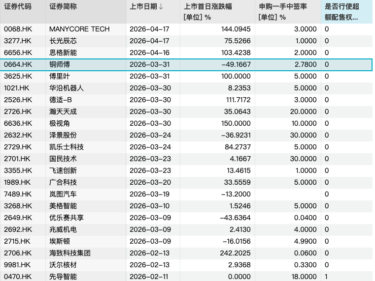 港交所的锣不够用了，但打新真的还能“无脑赚”吗｜港股策略