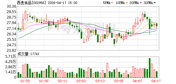 西麦食品年报披露后获99家机构投资者调研：药食同源赛道成最大看点，行业混战格局初现