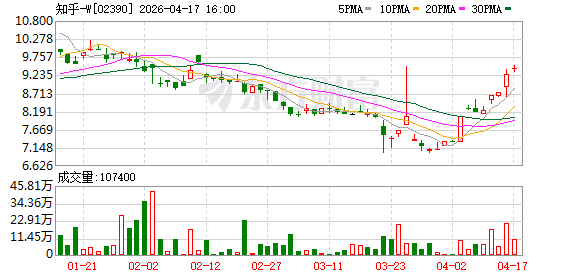 知乎-W：2025年亏损1.93亿元