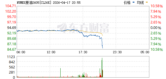 WTI原油期货5月合约跌幅扩大至6%