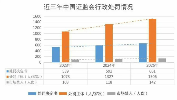 中国证监会就两项处罚规则征求意见；2025年共查办违法违规案件701起